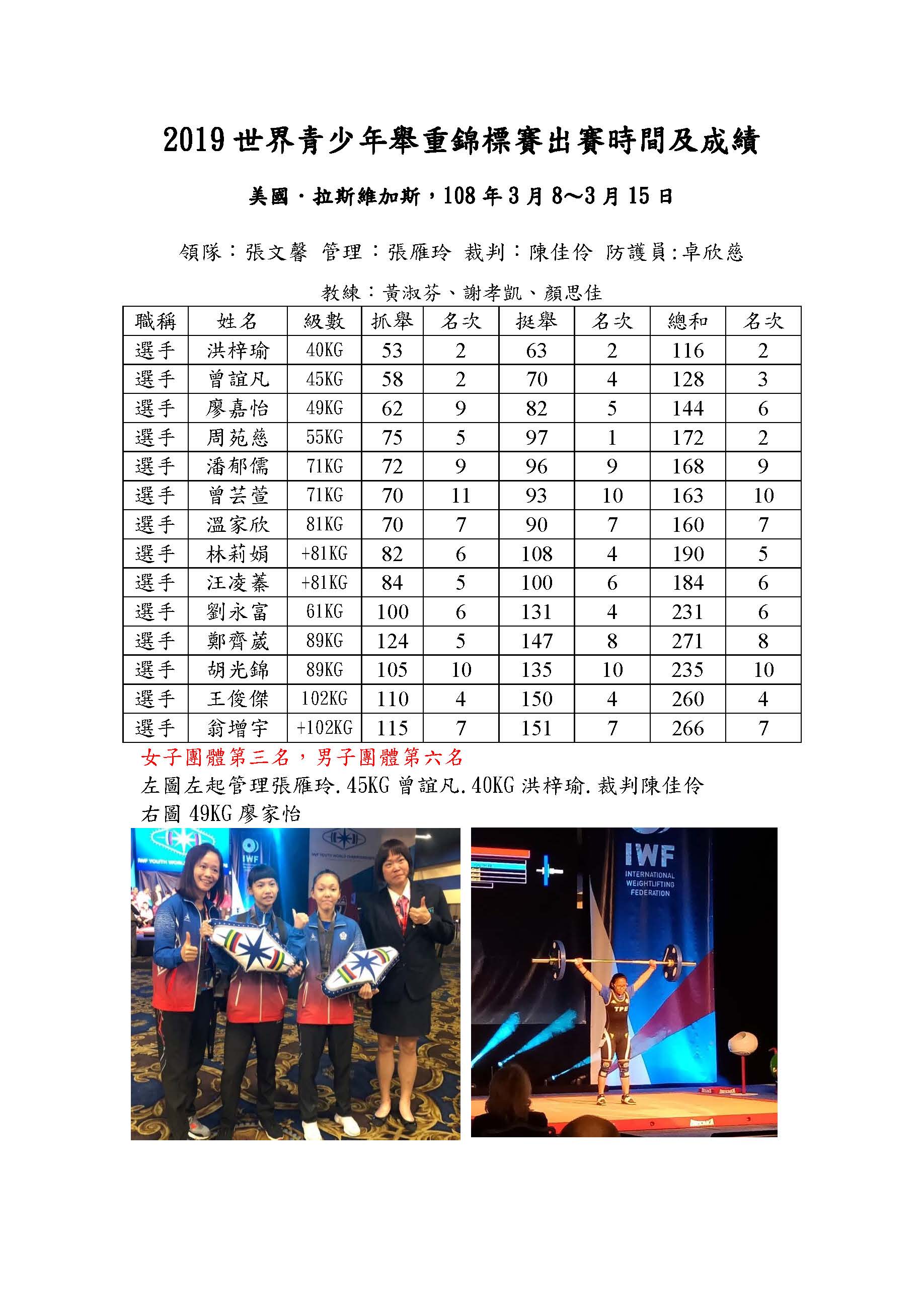 2019世界青少年舉重錦標賽，美國．拉斯維加斯，108年3月8～3月15日 | 中華民國舉重協會